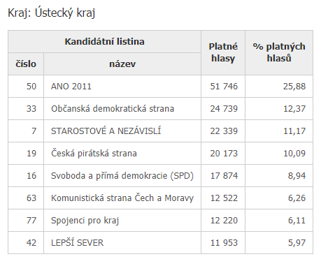 Ústecký kraj 2020